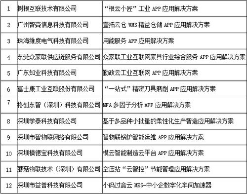 廣東12個工業互聯網APP入選工信部優秀名單，數量居全國之首
